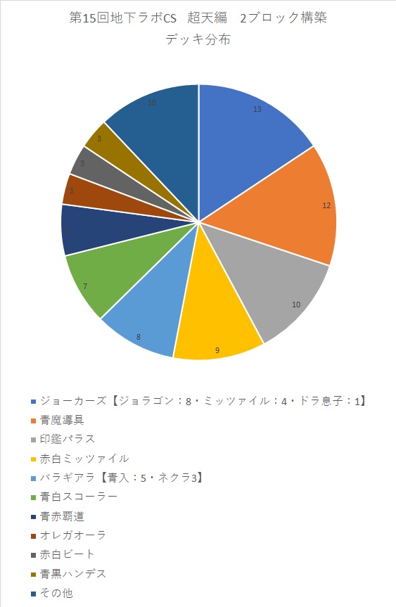 デュエマデッキ分布