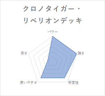 ギアクロニクル デッキ 性能 クロノタイガー・リベリオン