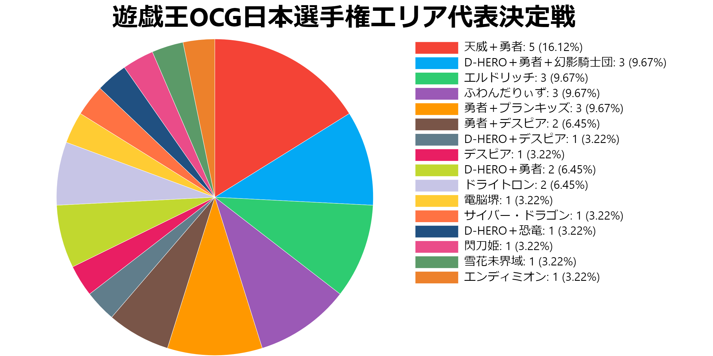 遊戯王OCG日本選手権エリア代表決定戦