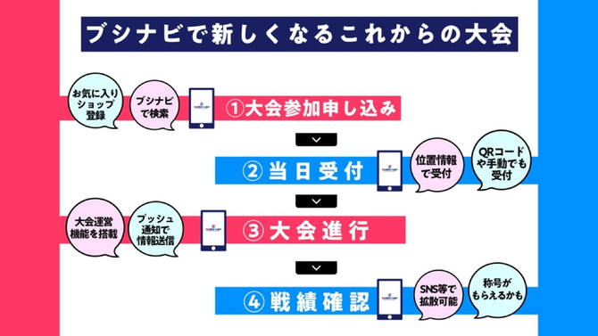 ブシナビで大会が変わる